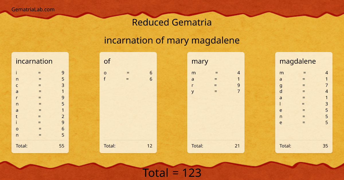 incarnation of mary magdalene in reduced Gematria